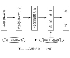 霍林郭勒灌浆料施工工艺—文字完整版